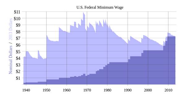 File:History of US federal minimum wage increases.svg