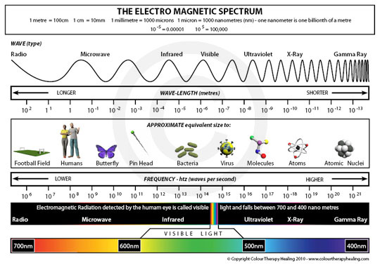 http://www.colourtherapyhealing.com/colour/images/electromagnetic-spectrum.jpg