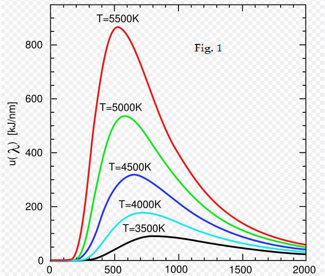 Black body radiation