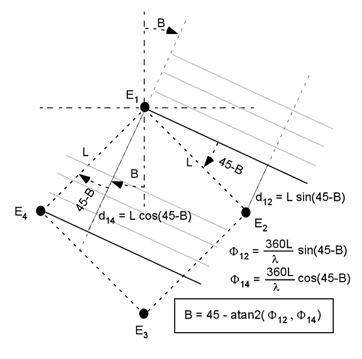 Operation principle of the four element antenna