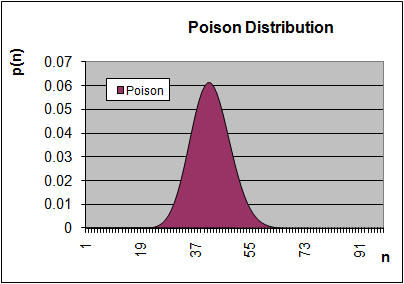 Poison Distribution